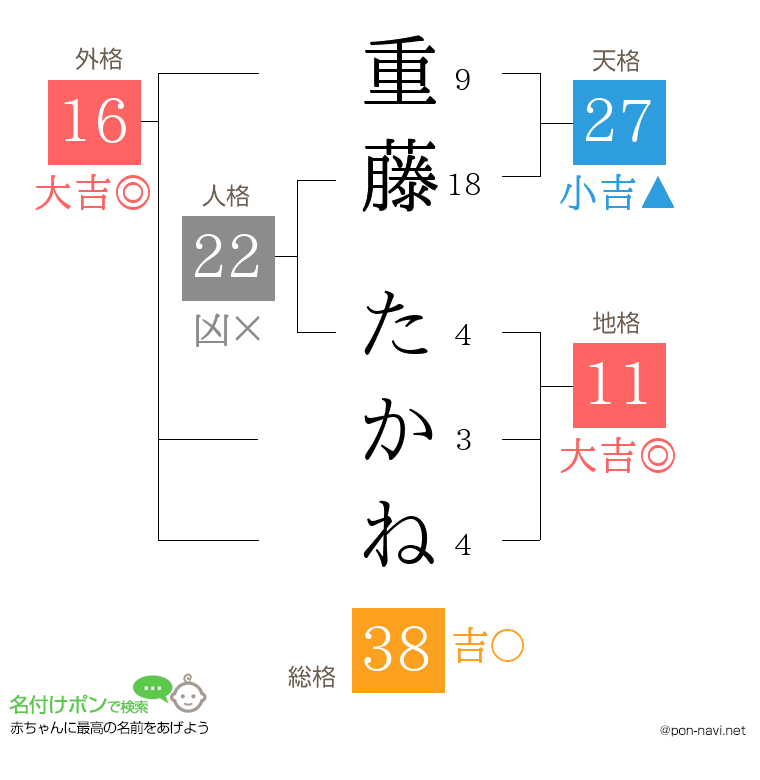 重藤 たかねさんの姓名判断結果