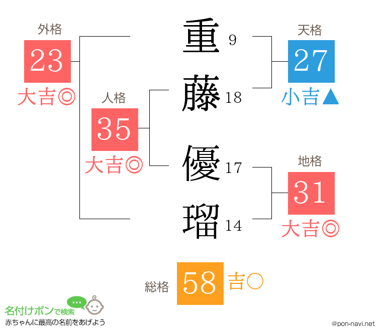 重藤 優瑠さんの姓名判断結果