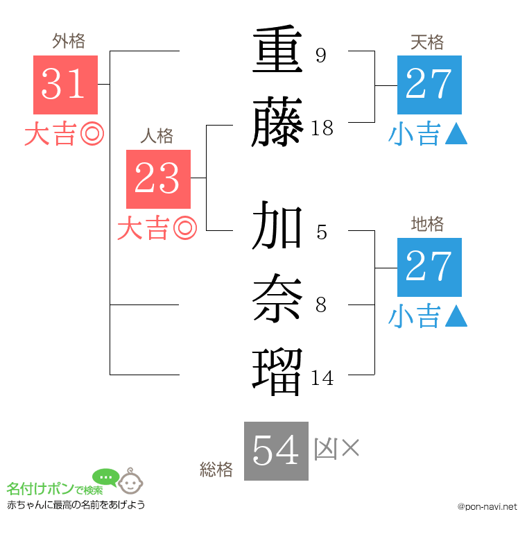重藤 加奈瑠さんの姓名判断結果