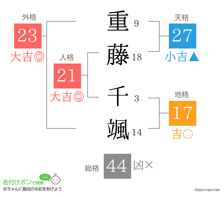 重藤 千颯さんの姓名判断結果