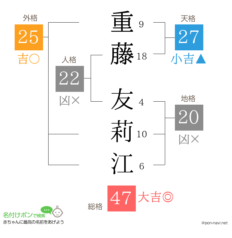 重藤 友莉江さんの姓名判断結果