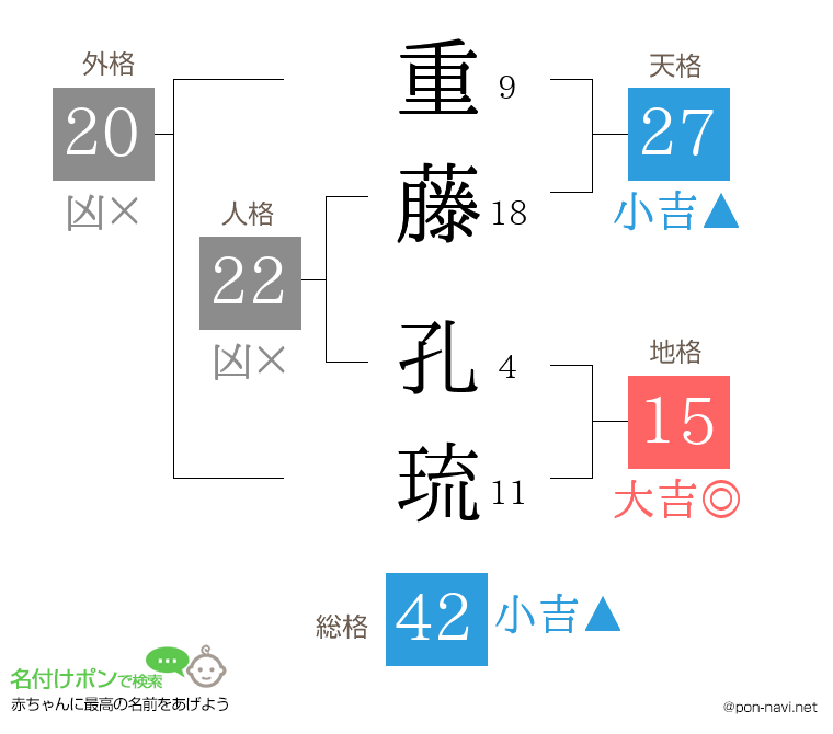 重藤 孔琉さんの姓名判断結果