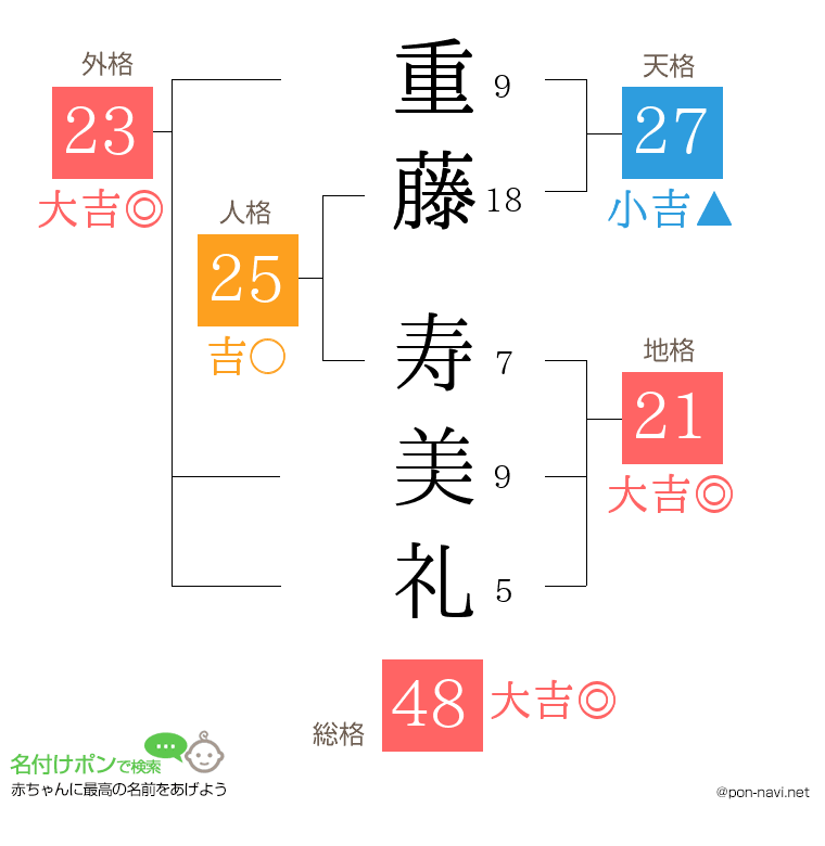 重藤 寿美礼さんの姓名判断結果