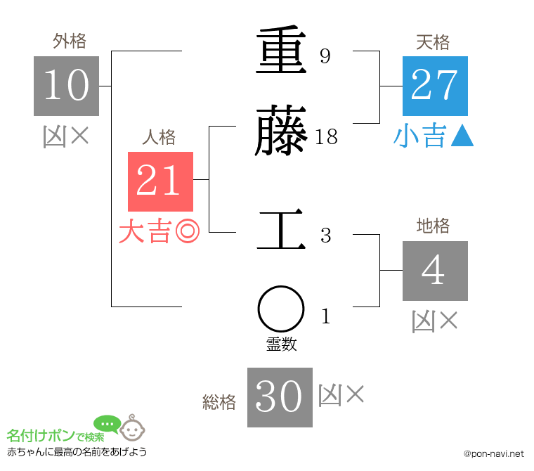重藤 工さんの姓名判断結果