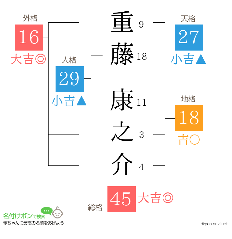 重藤 康之介さんの姓名判断結果