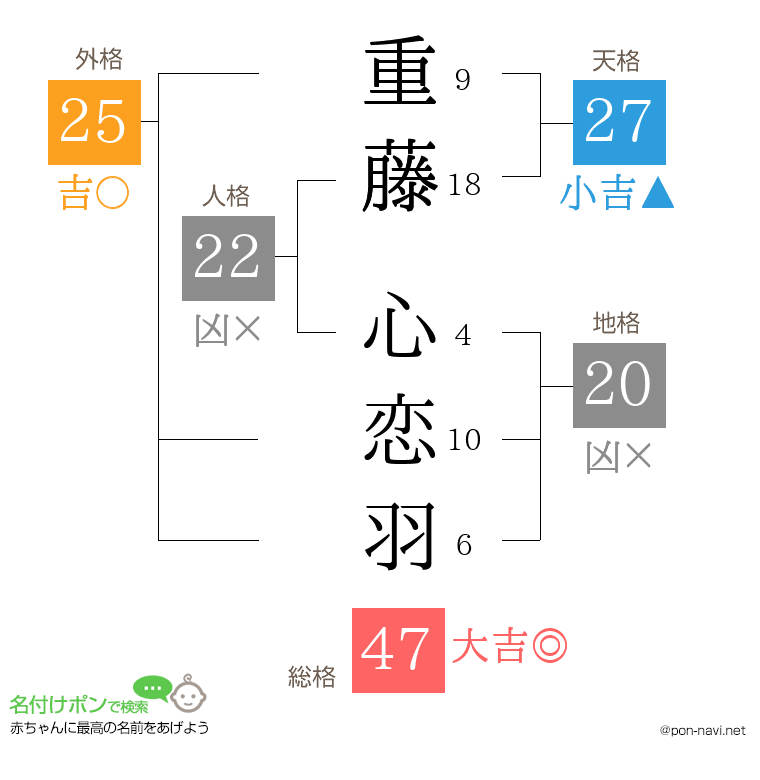 重藤 心恋羽さんの姓名判断結果