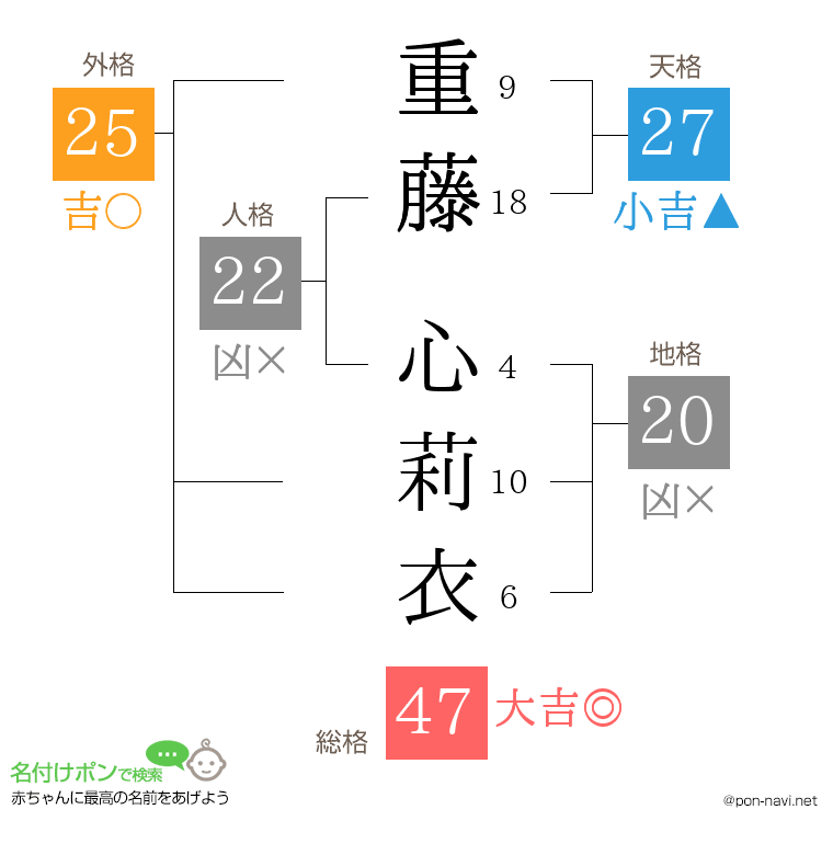 重藤 心莉衣さんの姓名判断結果