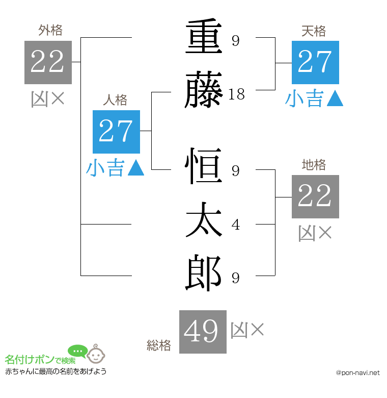 重藤 恒太郎さんの姓名判断結果