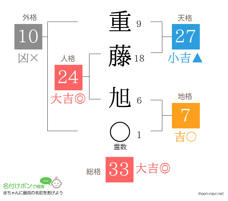 重藤 旭さんの姓名判断結果