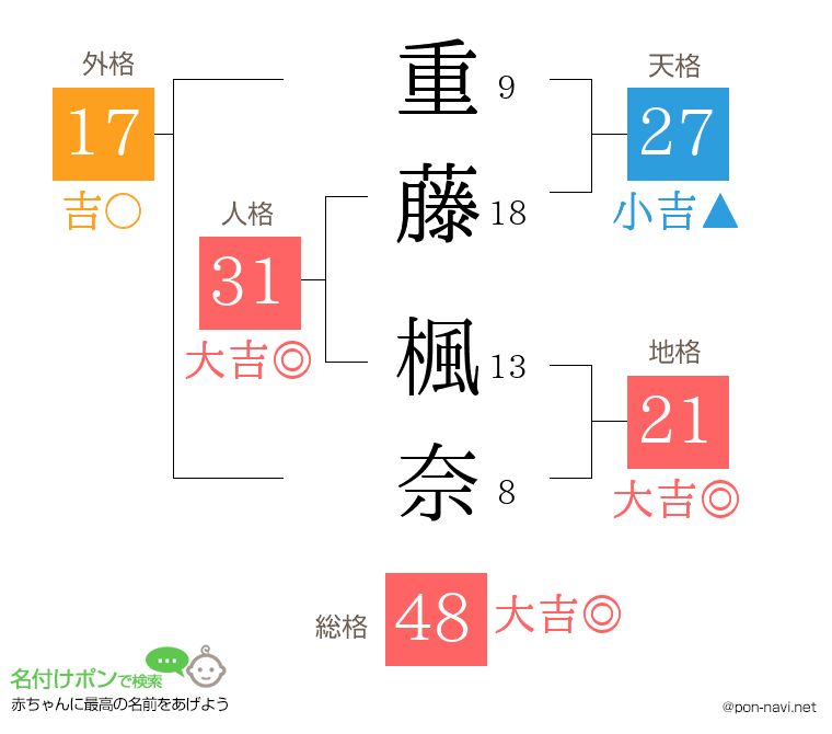 重藤 楓奈さんの姓名判断結果