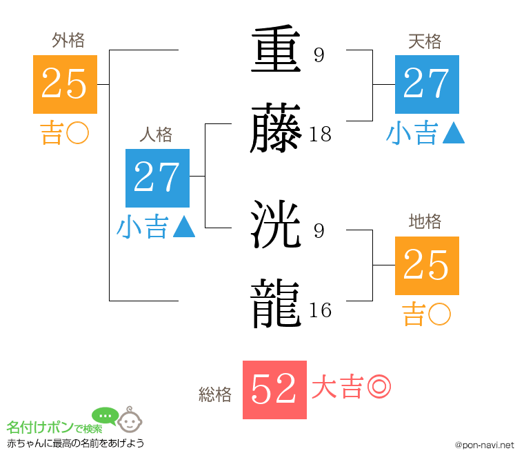 重藤 洸龍さんの姓名判断結果