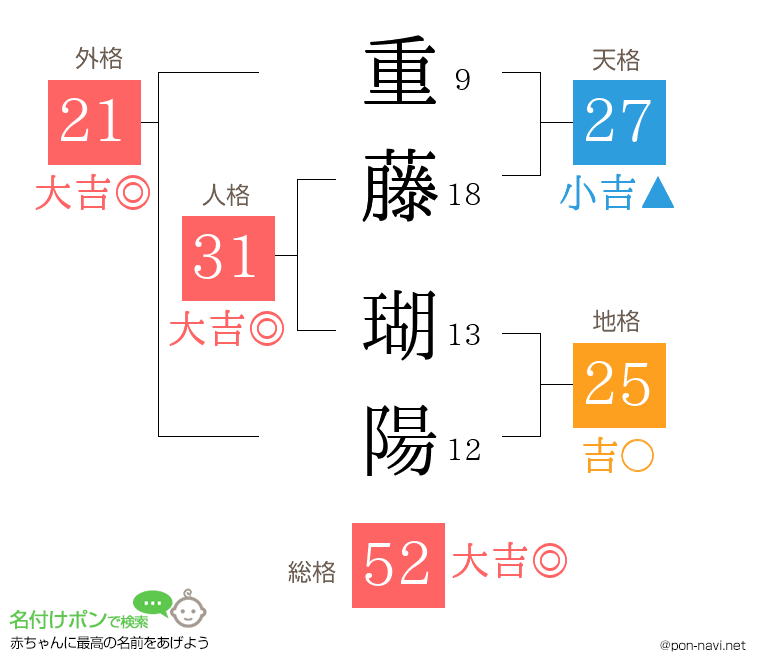重藤 瑚陽さんの姓名判断結果