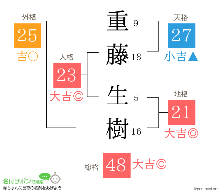 重藤 生樹さんの姓名判断結果