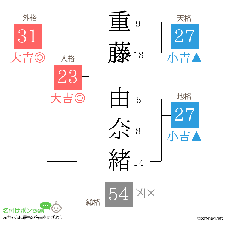 重藤 由奈緒さんの姓名判断結果