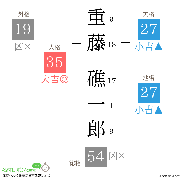 重藤 礁一郎さんの姓名判断結果