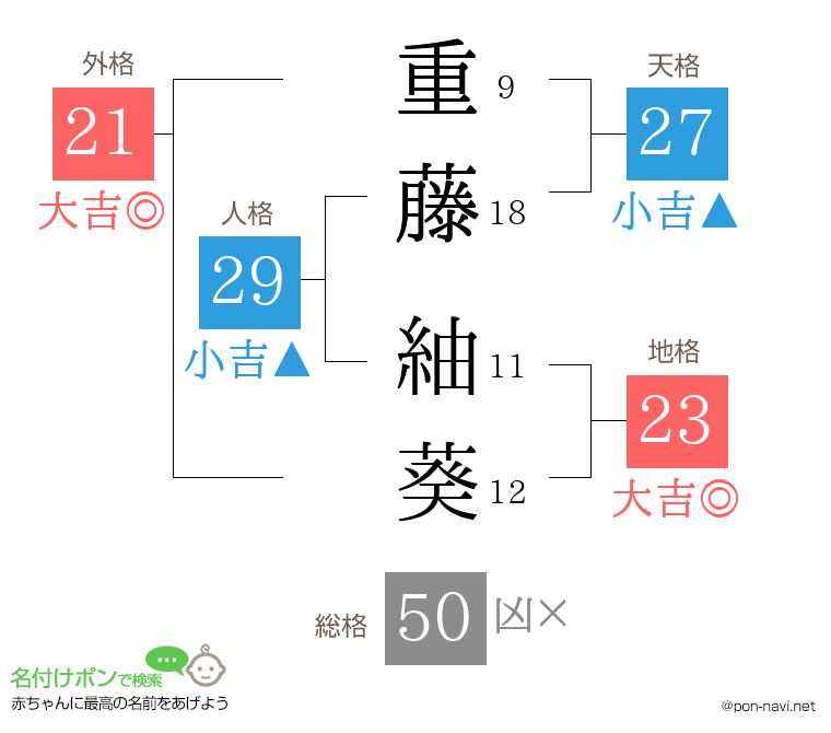重藤 紬葵さんの姓名判断結果