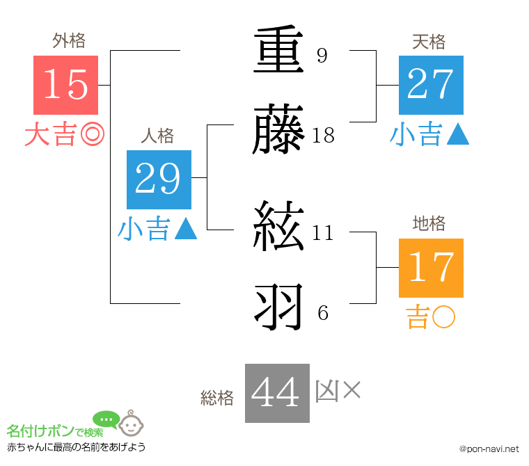 重藤 絃羽さんの姓名判断結果