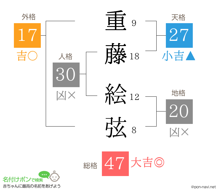 重藤 絵弦さんの姓名判断結果