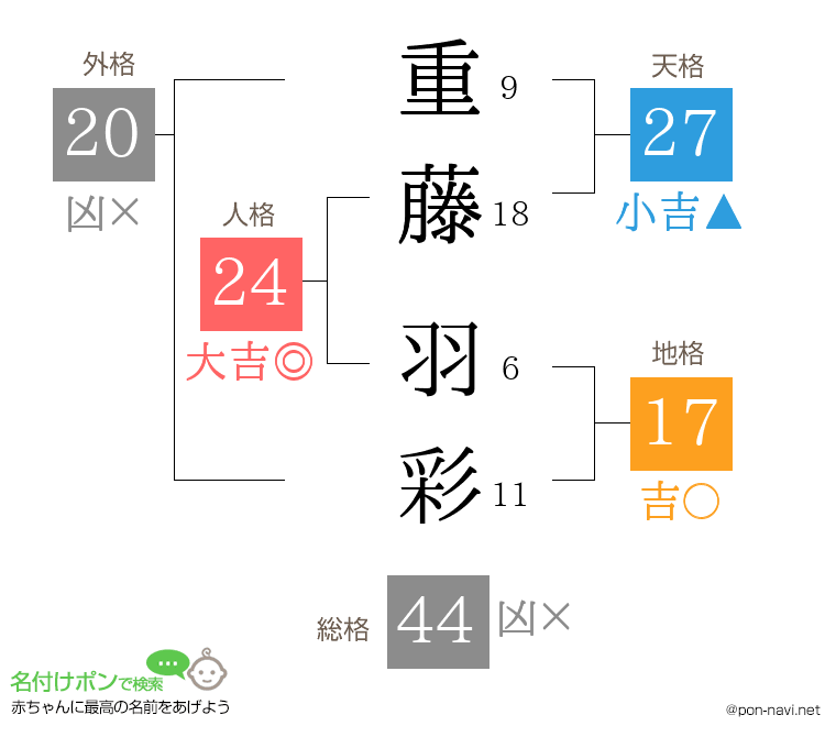 重藤 羽彩さんの姓名判断結果