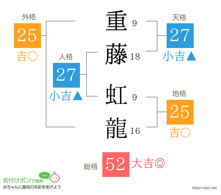 重藤 虹龍さんの姓名判断結果