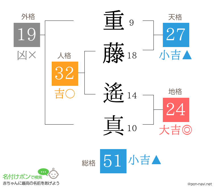 重藤 遙真さんの姓名判断結果