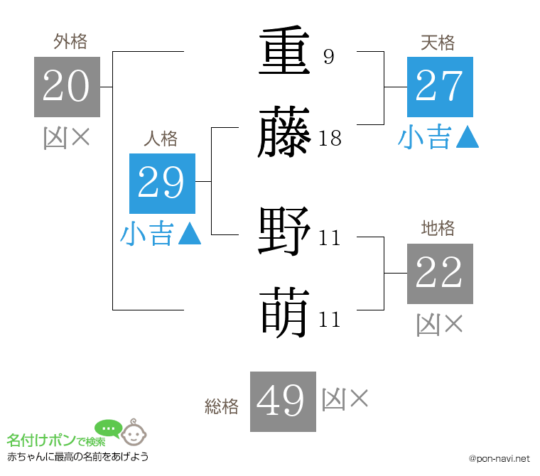 重藤 野萌さんの姓名判断結果