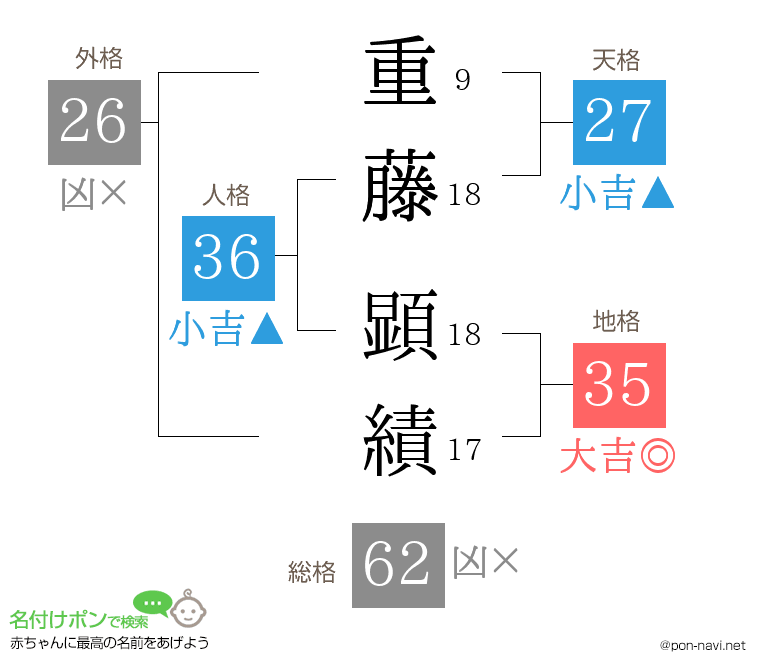 重藤 顕績さんの姓名判断結果