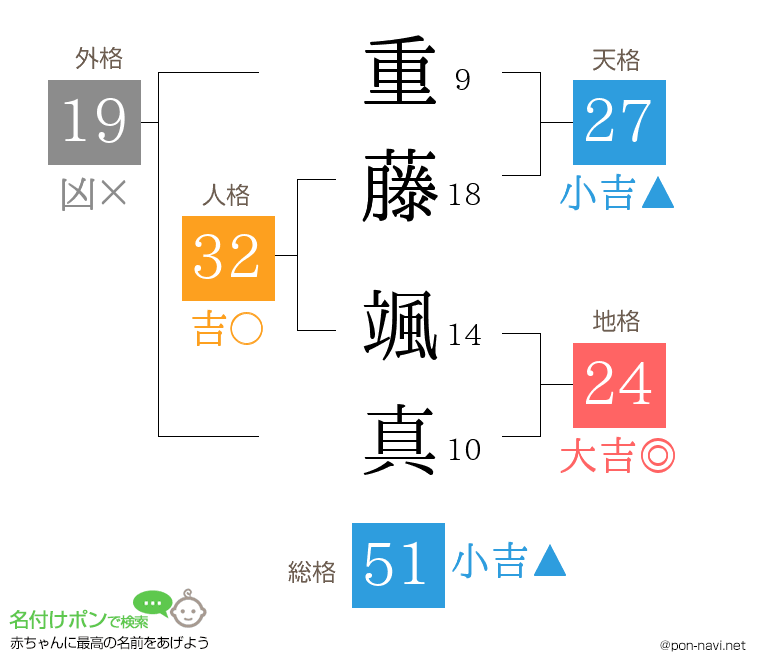 重藤 颯真さんの姓名判断結果