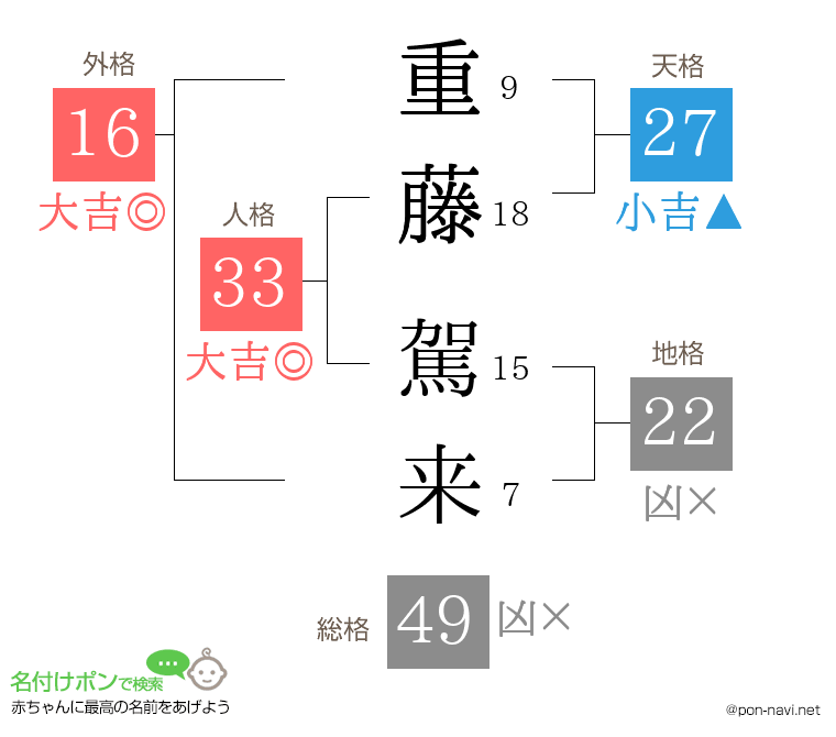 重藤 駕来さんの姓名判断結果