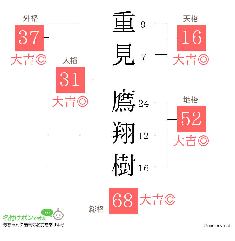 重見 鷹翔樹さんの姓名判断結果