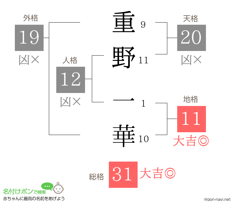 重野 一華さんの姓名判断結果