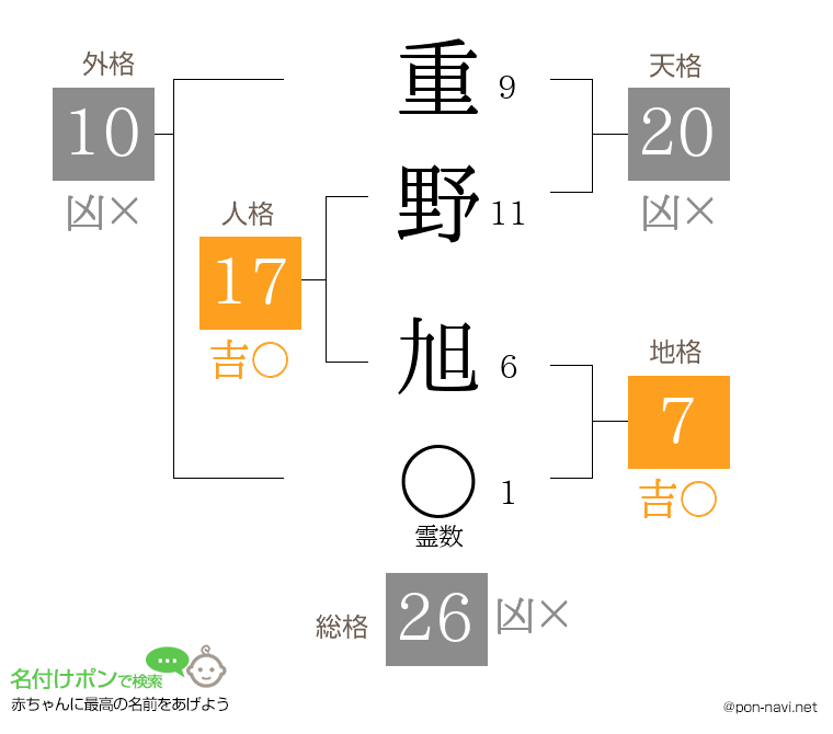 重野 旭さんの姓名判断結果