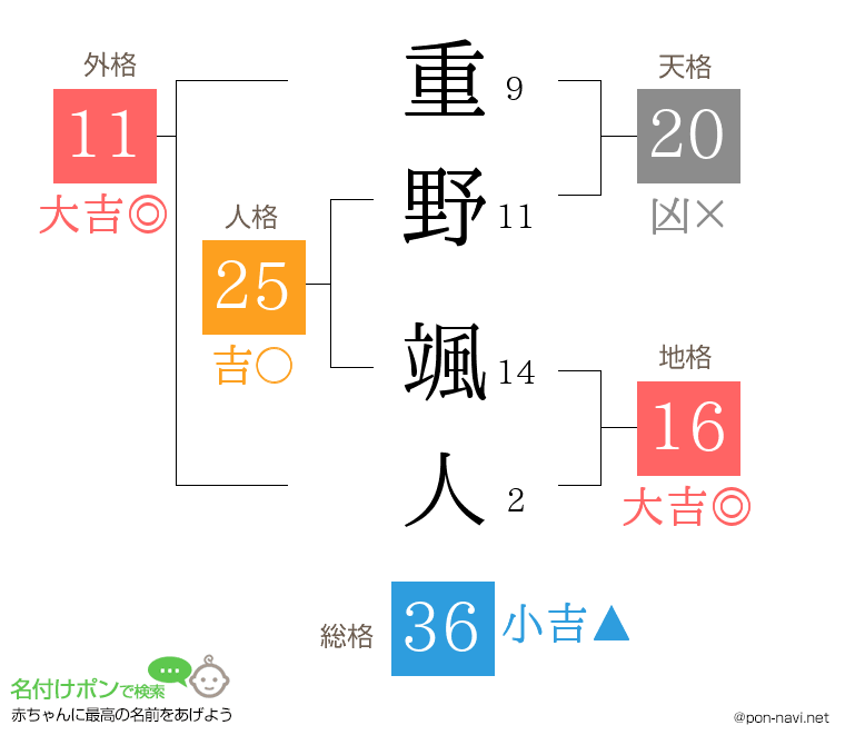 重野 颯人さんの姓名判断結果