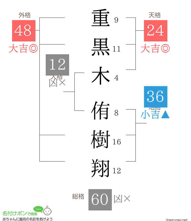 重黒木 侑樹翔さんの姓名判断結果
