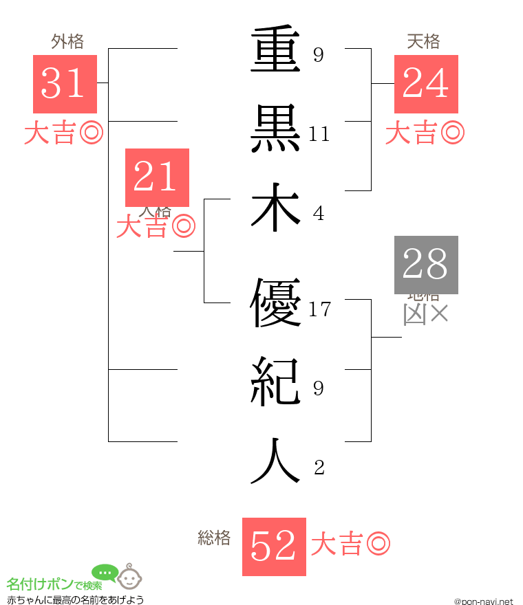 重黒木 優紀人さんの姓名判断結果
