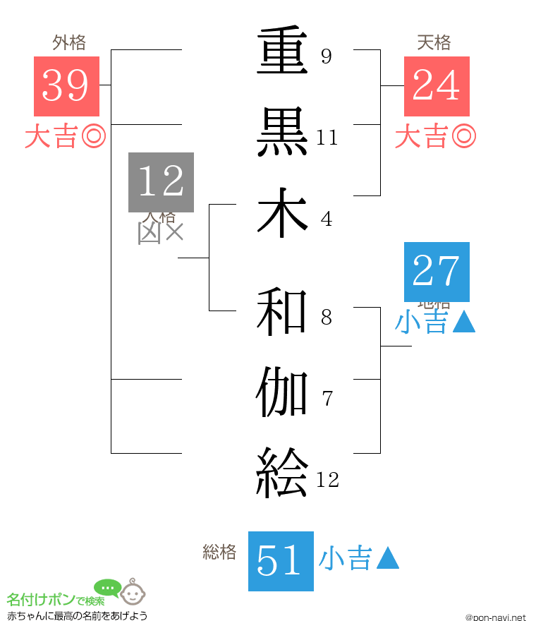 重黒木 和伽絵さんの姓名判断結果