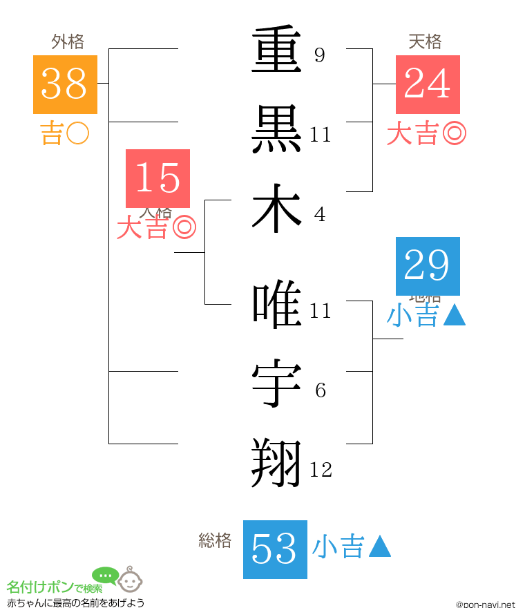 重黒木 唯宇翔さんの姓名判断結果