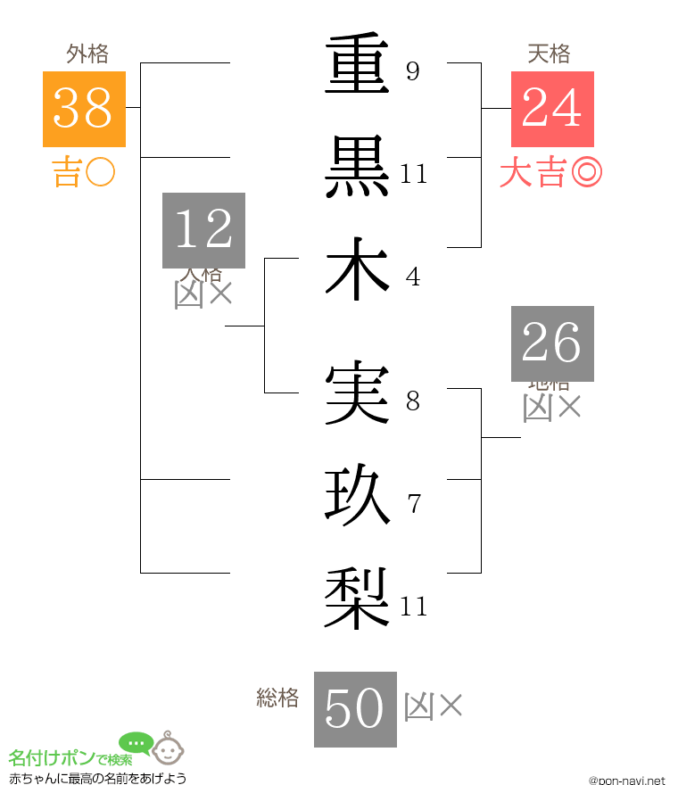 重黒木 実玖梨さんの姓名判断結果