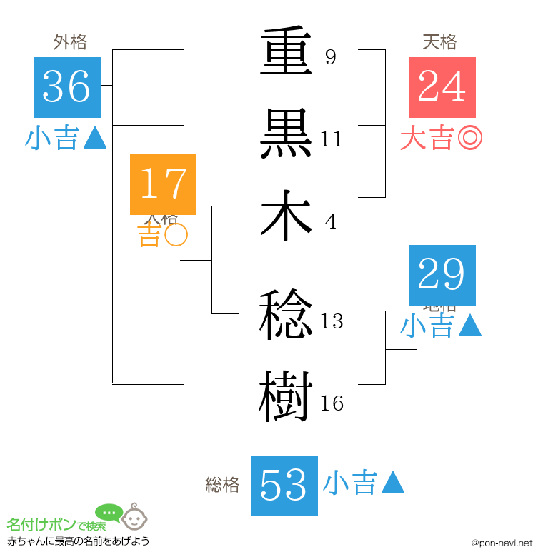 重黒木 稔樹さんの姓名判断結果
