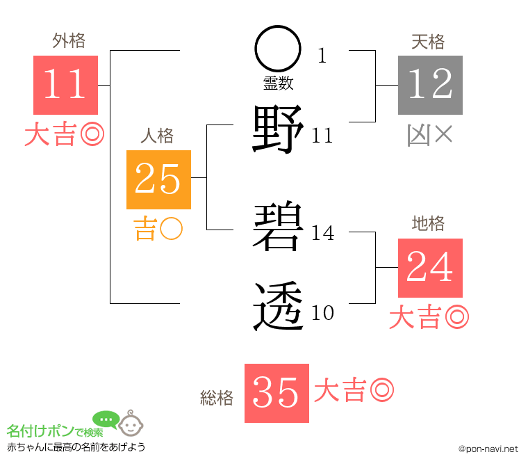 野 碧透さんの姓名判断結果