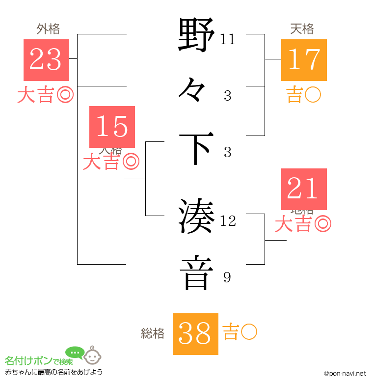 野々下 湊音さんの姓名判断結果