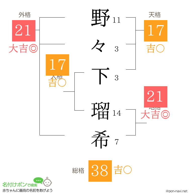 野々下 瑠希さんの姓名判断結果