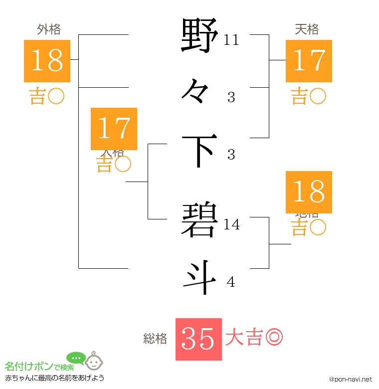野々下 碧斗さんの姓名判断結果