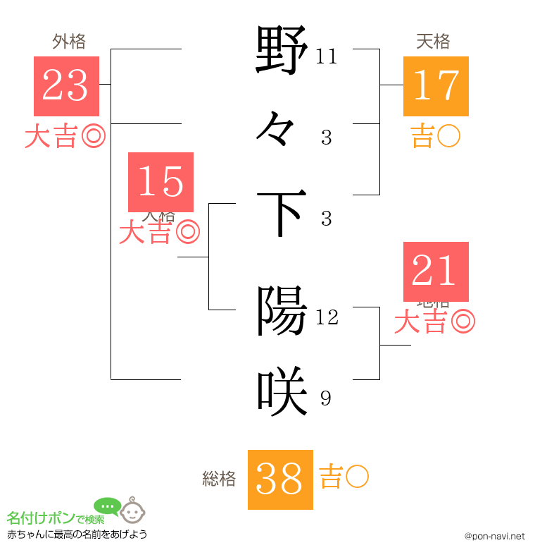 野々下 陽咲さんの姓名判断結果