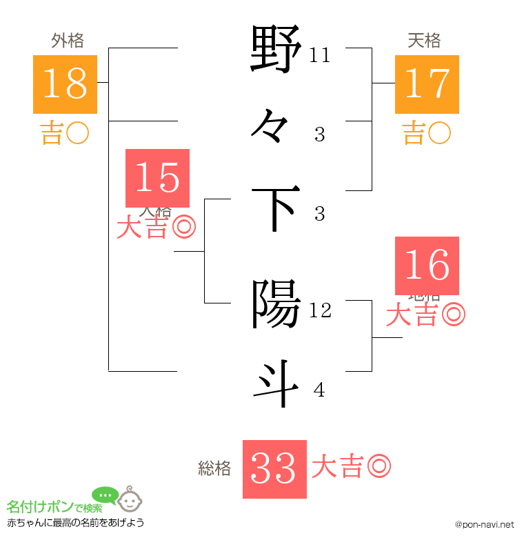 野々下 陽斗さんの姓名判断結果
