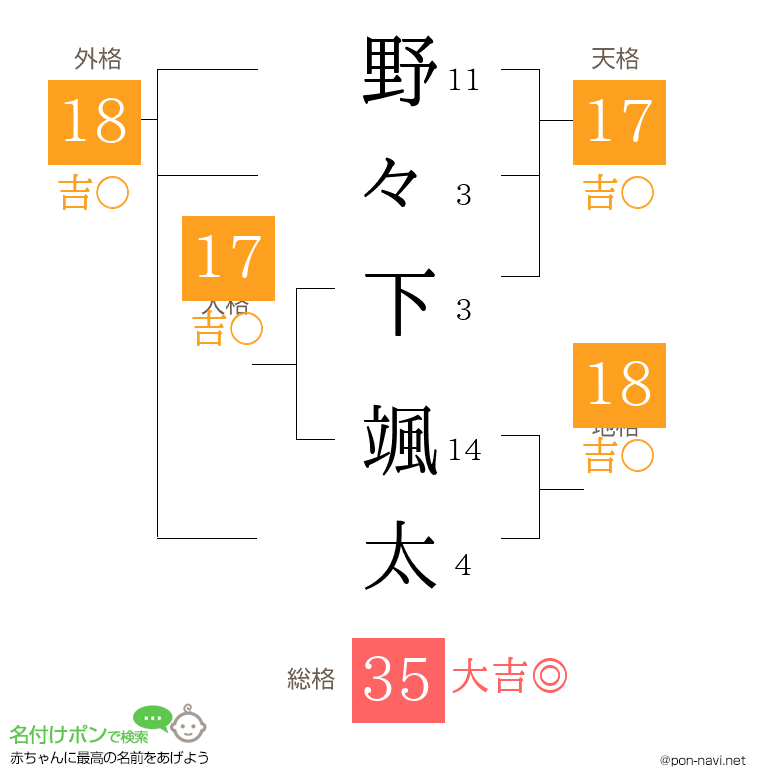 野々下 颯太さんの姓名判断結果