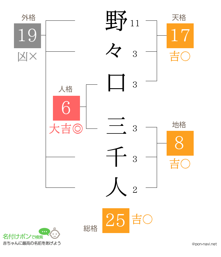 野々口 三千人さんの姓名判断結果