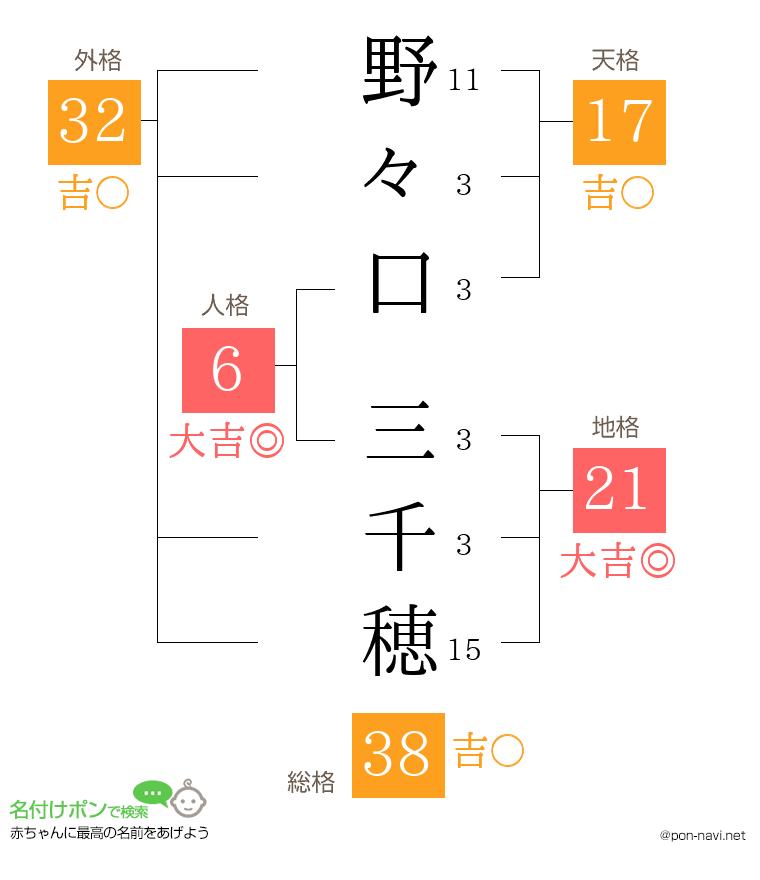 野々口 三千穂さんの姓名判断結果