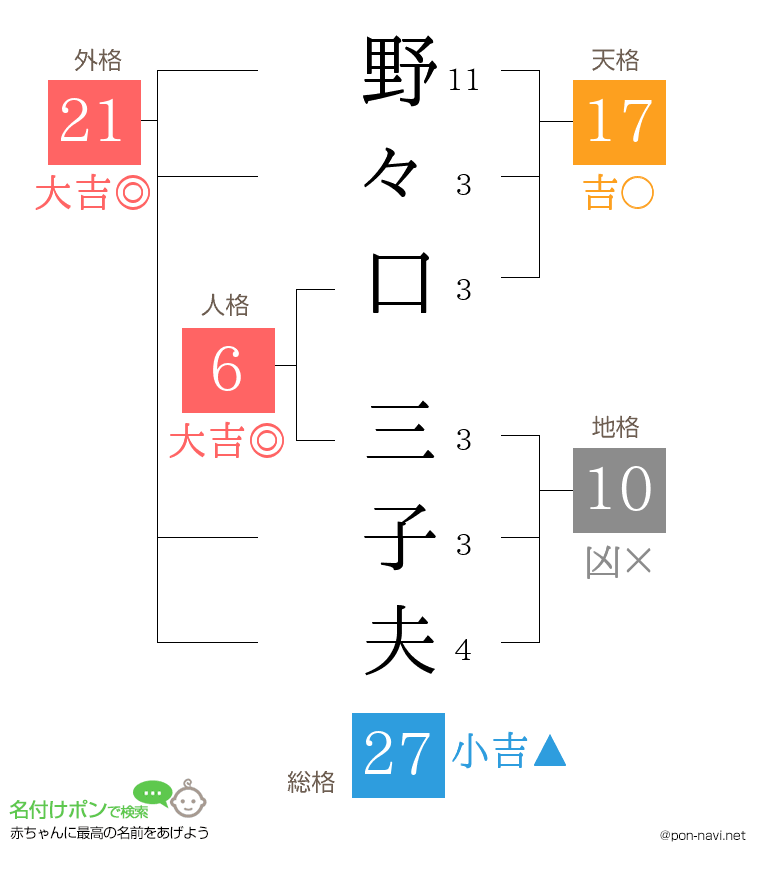 野々口 三子夫さんの姓名判断結果