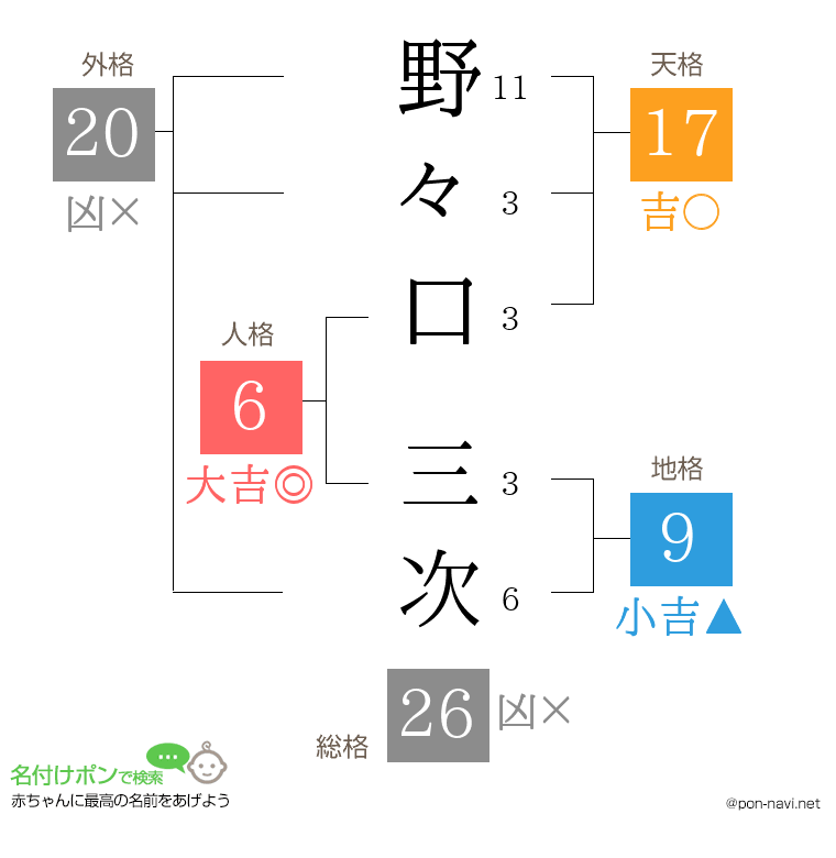野々口 三次さんの姓名判断結果